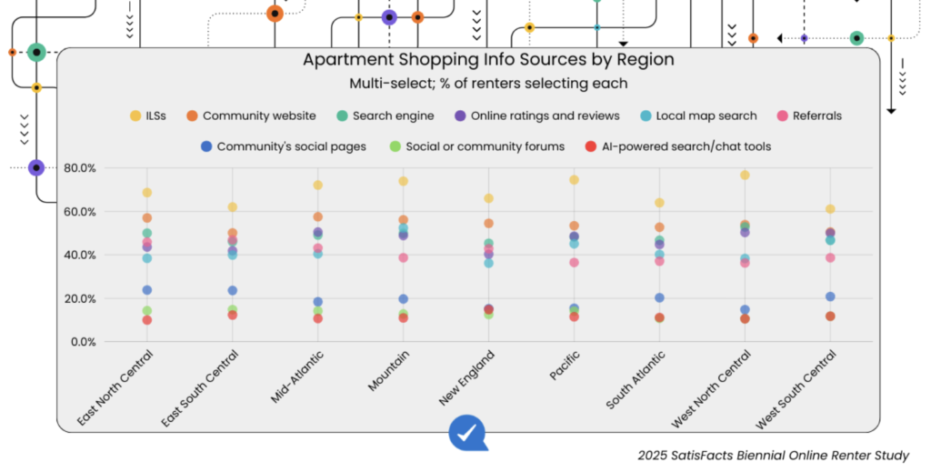 Where Search Behaviors Shift by Region — % Selecting Each Source (2025)
